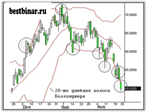 Линии Боллинджера 