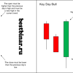 Key Reversal