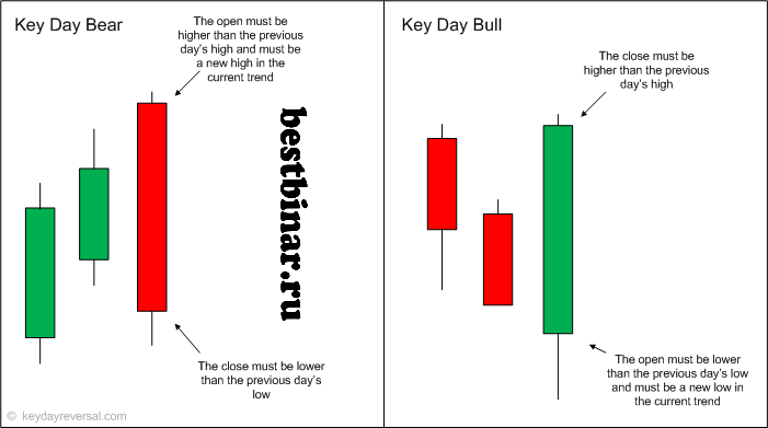 Key Reversal