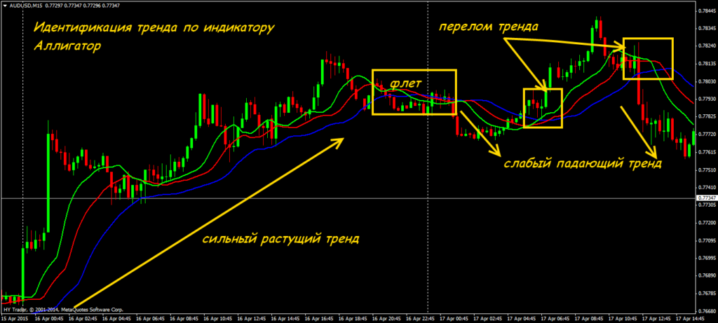 4-Indikator-Alligator-dlja-binarnyh-opcionov