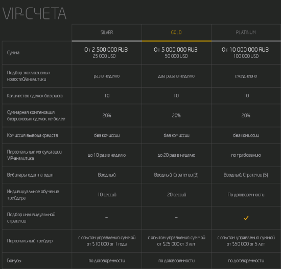 Бинекс - VIP счета